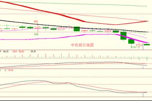 金銀弱勢(shì)震蕩延續(xù)，順應(yīng)趨勢(shì)逢高做空正當(dāng)時(shí)——亞美資產(chǎn)管理趨勢(shì)策略解析